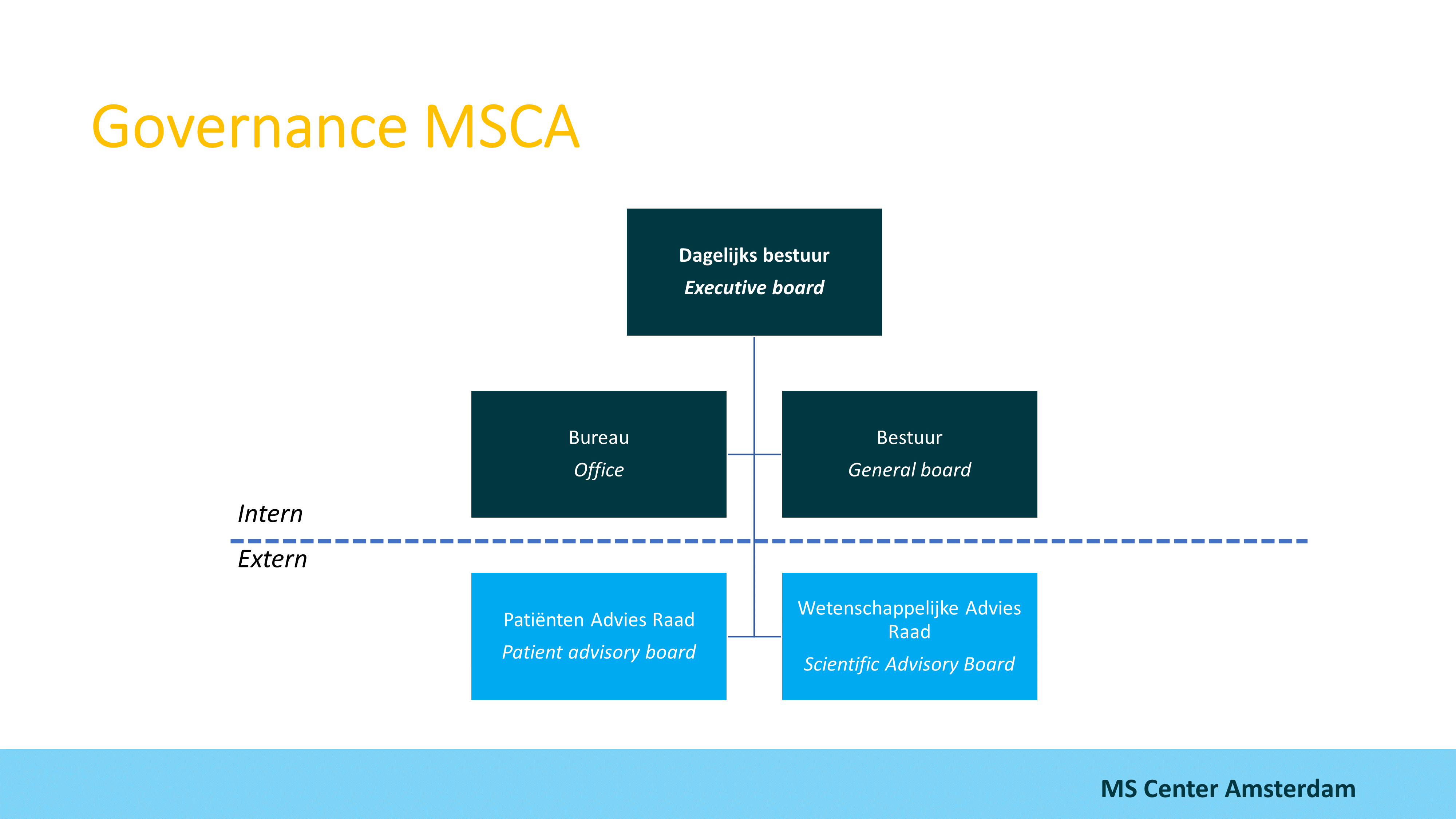 Governance MSCA